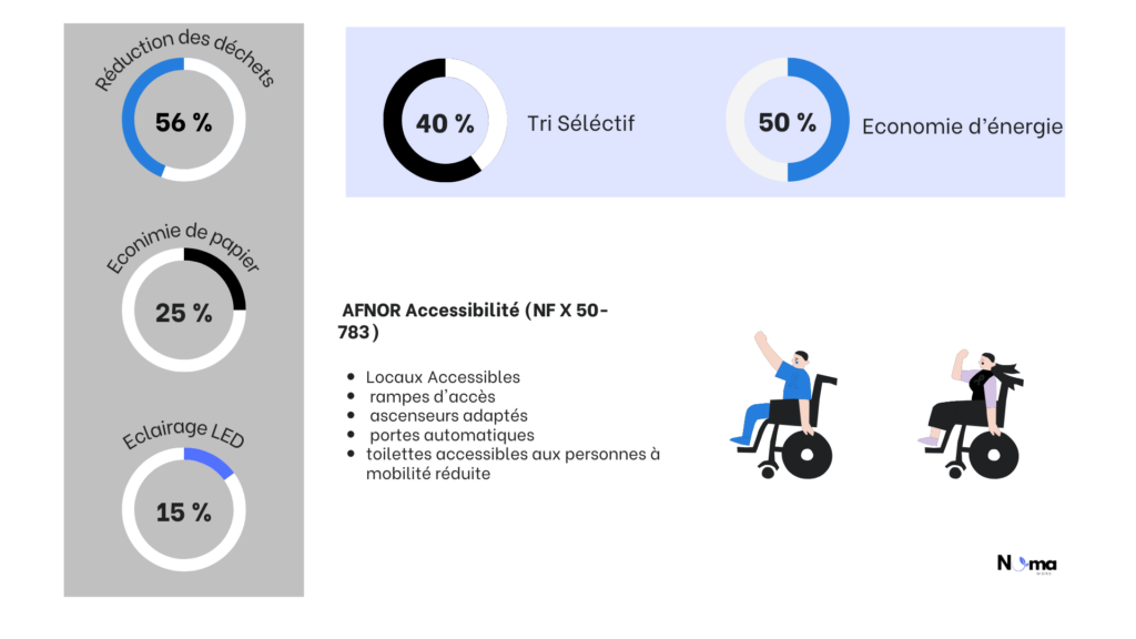 image d'Infographie sur les démarches Eco-responsable/accessibilité